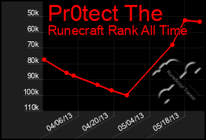 Total Graph of Pr0tect The