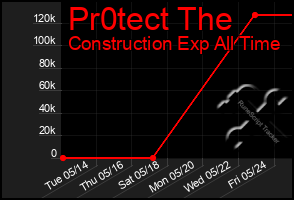 Total Graph of Pr0tect The