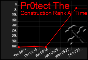 Total Graph of Pr0tect The