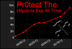 Total Graph of Pr0tect The