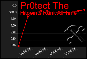 Total Graph of Pr0tect The