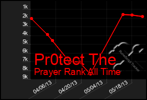 Total Graph of Pr0tect The