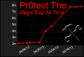 Total Graph of Pr0tect The