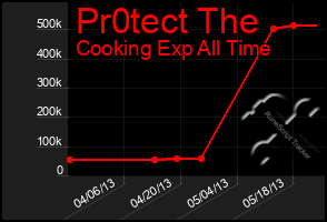 Total Graph of Pr0tect The