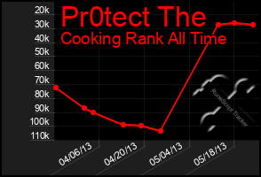 Total Graph of Pr0tect The