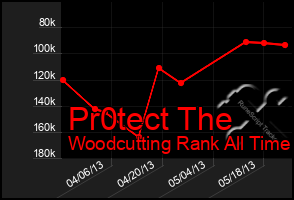 Total Graph of Pr0tect The