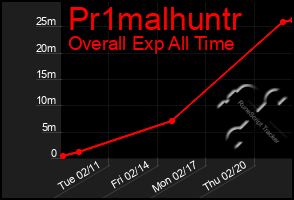 Total Graph of Pr1malhuntr