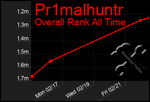 Total Graph of Pr1malhuntr