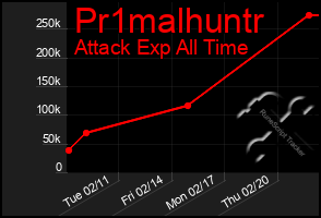 Total Graph of Pr1malhuntr