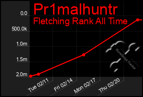 Total Graph of Pr1malhuntr