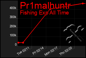 Total Graph of Pr1malhuntr