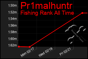 Total Graph of Pr1malhuntr