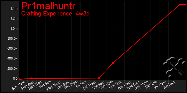 Last 31 Days Graph of Pr1malhuntr