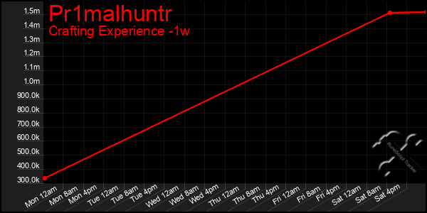 Last 7 Days Graph of Pr1malhuntr