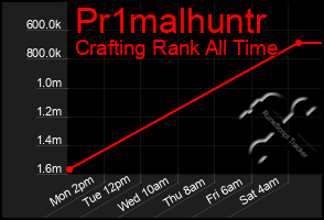 Total Graph of Pr1malhuntr