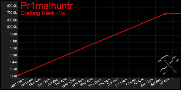 Last 7 Days Graph of Pr1malhuntr