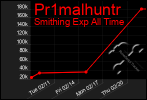 Total Graph of Pr1malhuntr