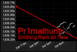 Total Graph of Pr1malhuntr