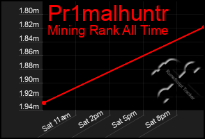 Total Graph of Pr1malhuntr