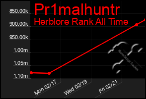 Total Graph of Pr1malhuntr