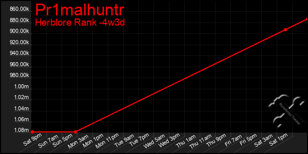 Last 31 Days Graph of Pr1malhuntr