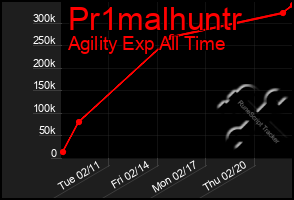 Total Graph of Pr1malhuntr