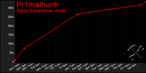 Last 31 Days Graph of Pr1malhuntr