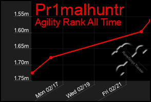 Total Graph of Pr1malhuntr