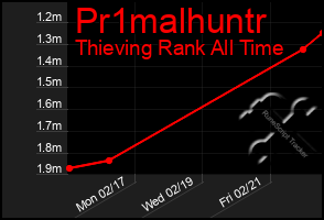 Total Graph of Pr1malhuntr