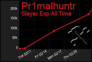 Total Graph of Pr1malhuntr