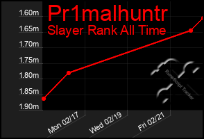 Total Graph of Pr1malhuntr