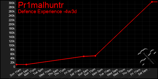 Last 31 Days Graph of Pr1malhuntr