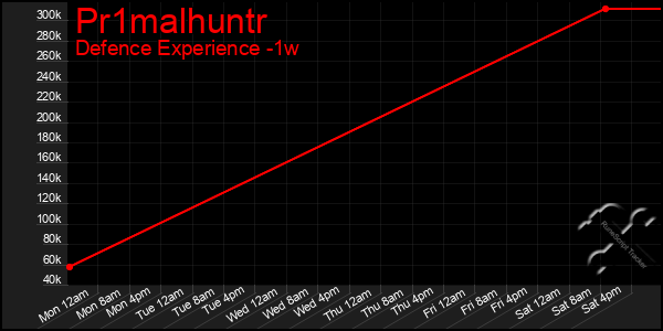 Last 7 Days Graph of Pr1malhuntr