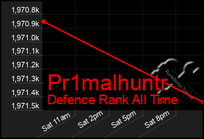 Total Graph of Pr1malhuntr