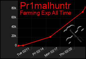 Total Graph of Pr1malhuntr