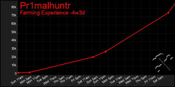 Last 31 Days Graph of Pr1malhuntr