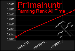 Total Graph of Pr1malhuntr