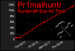 Total Graph of Pr1malhuntr