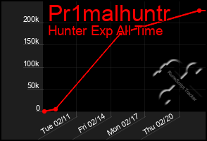 Total Graph of Pr1malhuntr