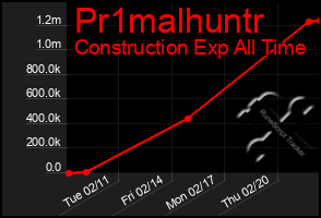 Total Graph of Pr1malhuntr