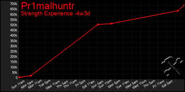 Last 31 Days Graph of Pr1malhuntr