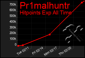 Total Graph of Pr1malhuntr