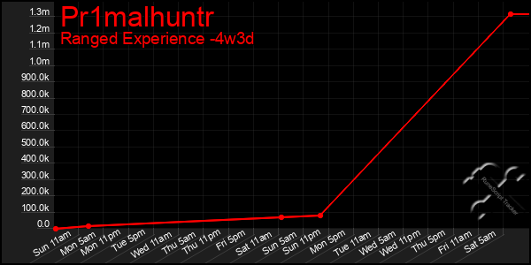 Last 31 Days Graph of Pr1malhuntr