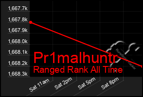 Total Graph of Pr1malhuntr