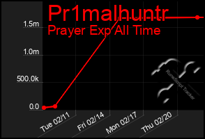 Total Graph of Pr1malhuntr