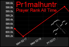 Total Graph of Pr1malhuntr