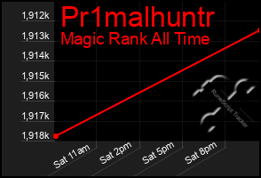 Total Graph of Pr1malhuntr