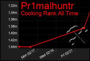 Total Graph of Pr1malhuntr