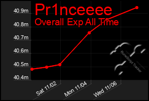 Total Graph of Pr1nceeee