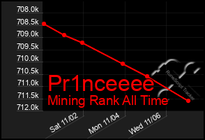 Total Graph of Pr1nceeee